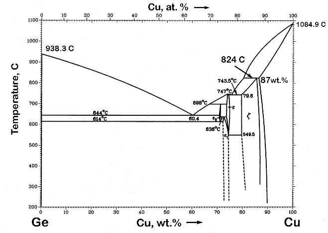 Brazing of refractory metals and AISI 304 stainless steel to Copper ...